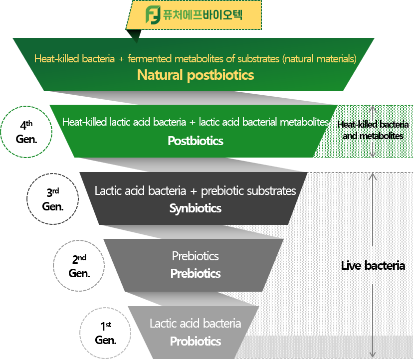 Structure of Natural Postbiotics
