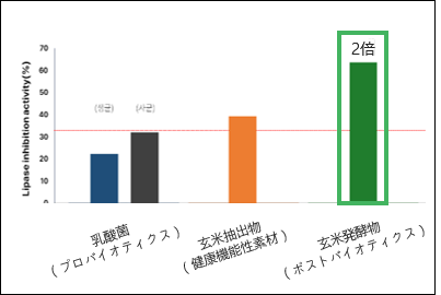 研究結果 3